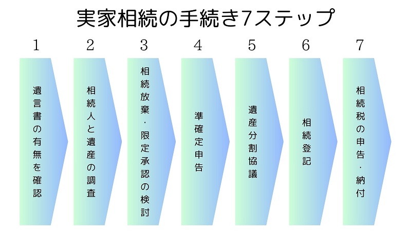 実家相続の手続きを7ステップで解説