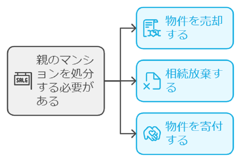 親のマンションがいらないときの処分方法は大きく分けて3つです。売却する、相続放棄する、寄付する。